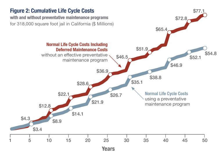 An Ounce of Prevention: Reducing Life Cycle Costs with Preventive Maintenance Programs